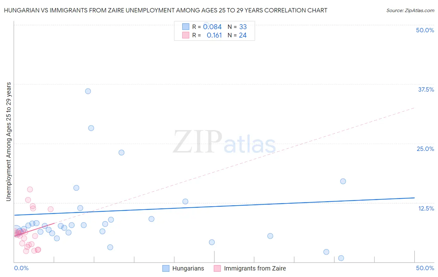 Hungarian vs Immigrants from Zaire Unemployment Among Ages 25 to 29 years