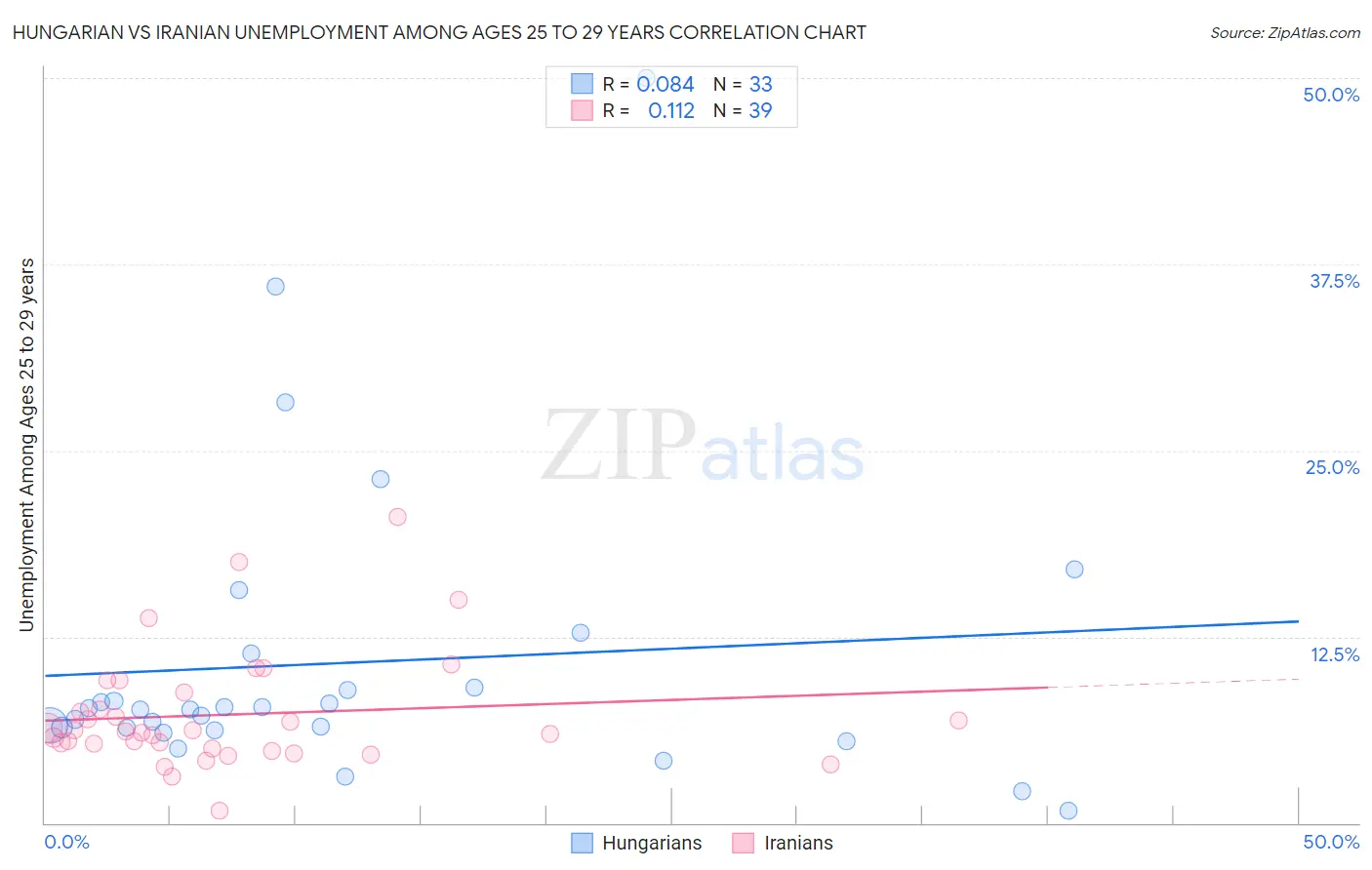 Hungarian vs Iranian Unemployment Among Ages 25 to 29 years