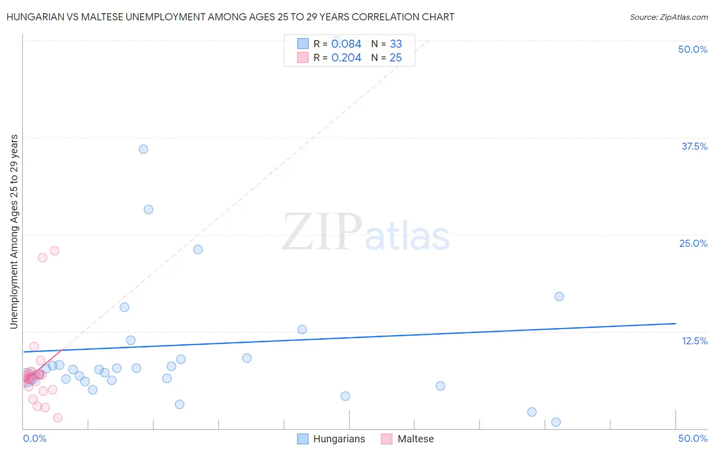 Hungarian vs Maltese Unemployment Among Ages 25 to 29 years