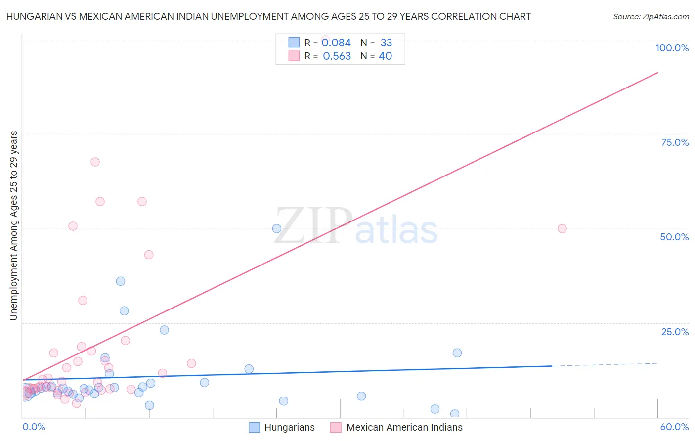 Hungarian vs Mexican American Indian Unemployment Among Ages 25 to 29 years