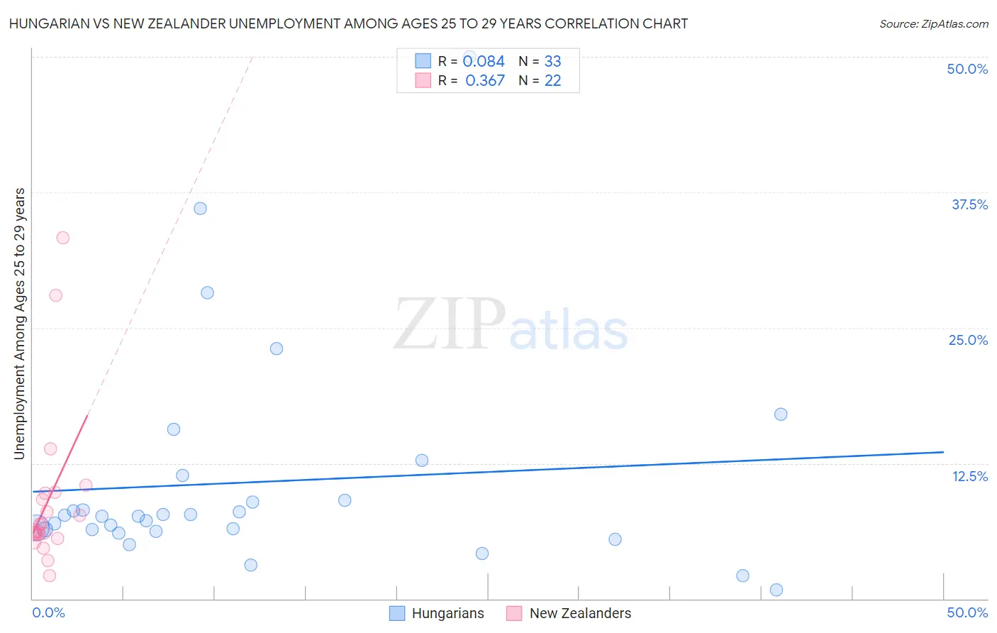 Hungarian vs New Zealander Unemployment Among Ages 25 to 29 years