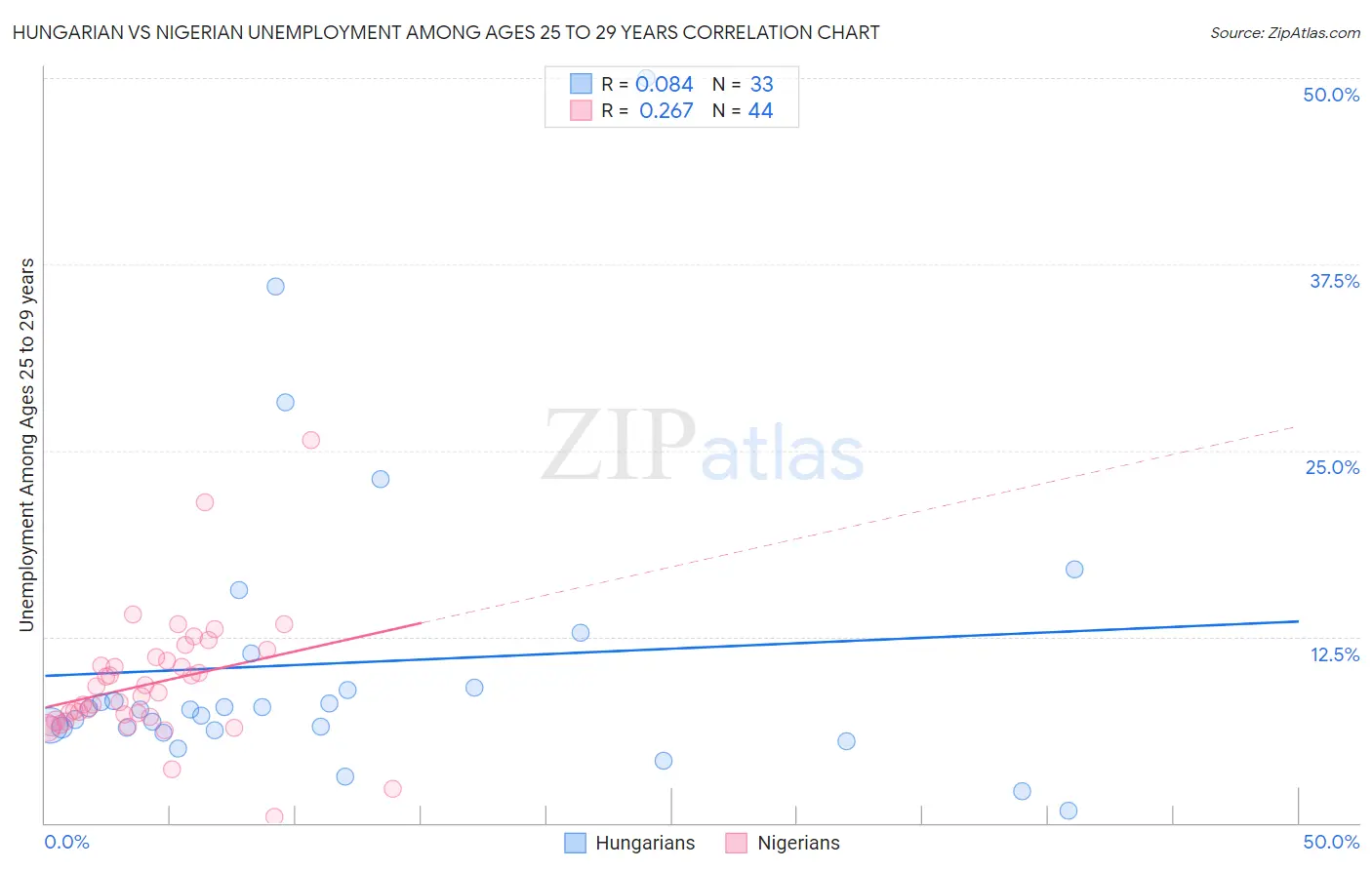 Hungarian vs Nigerian Unemployment Among Ages 25 to 29 years