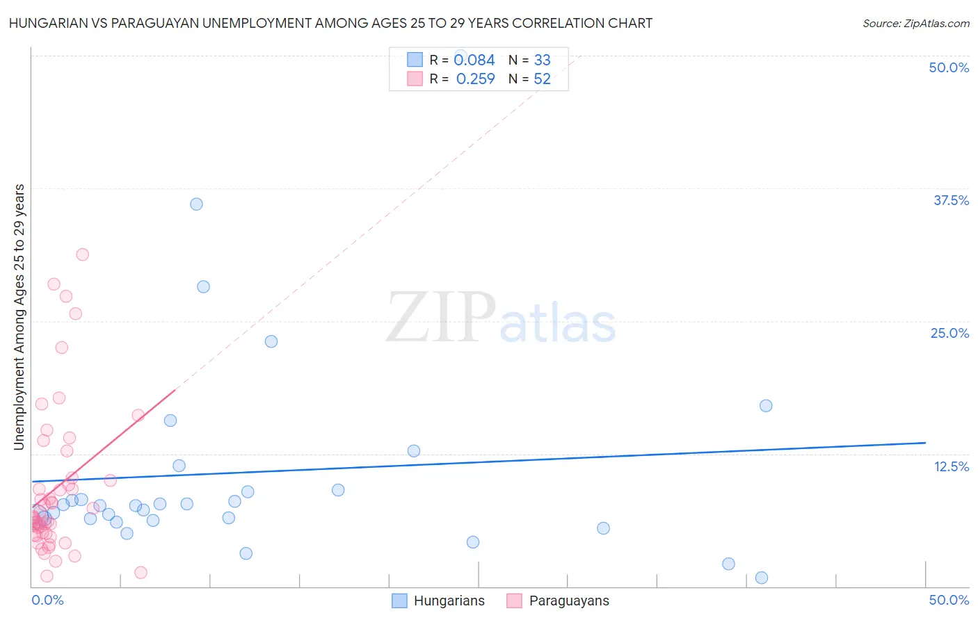 Hungarian vs Paraguayan Unemployment Among Ages 25 to 29 years