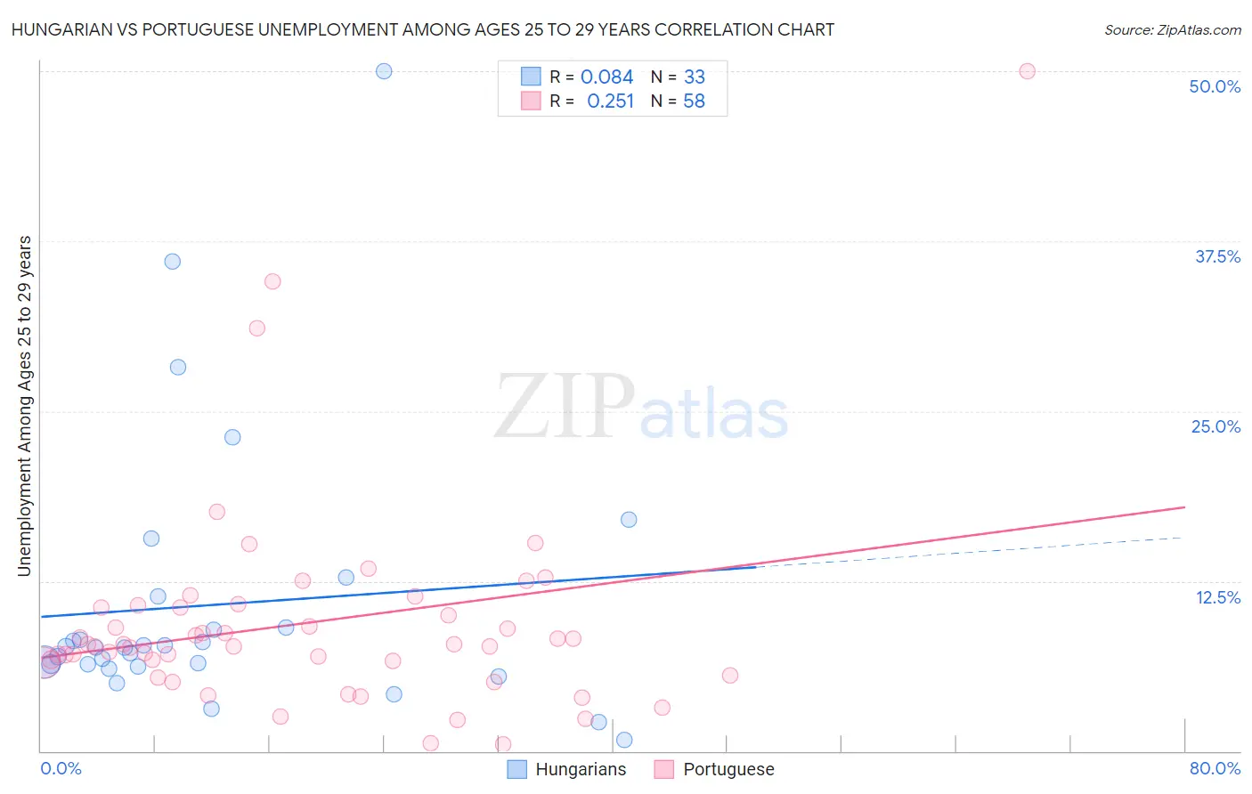 Hungarian vs Portuguese Unemployment Among Ages 25 to 29 years