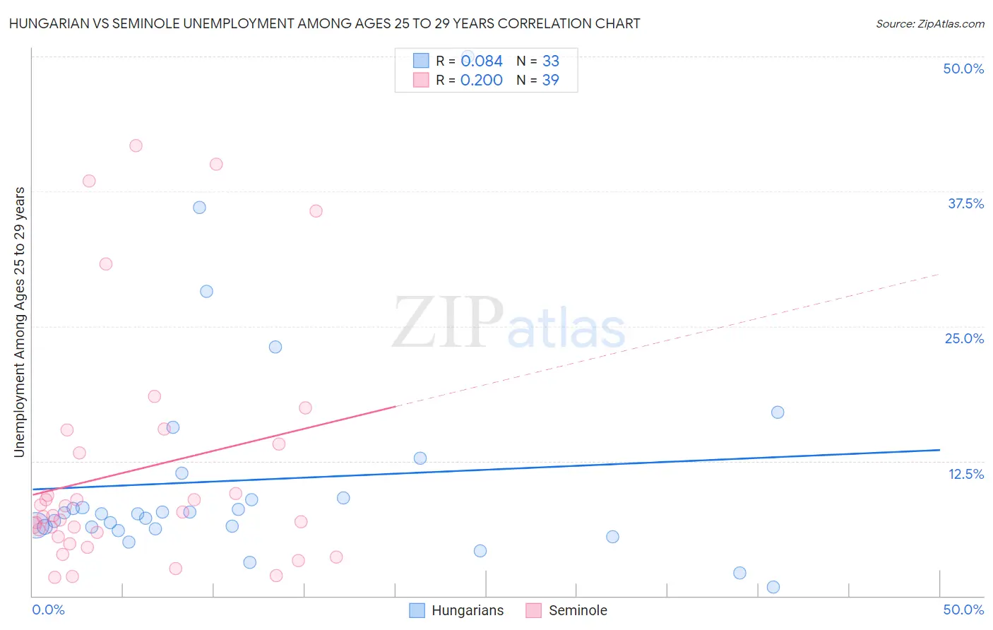 Hungarian vs Seminole Unemployment Among Ages 25 to 29 years