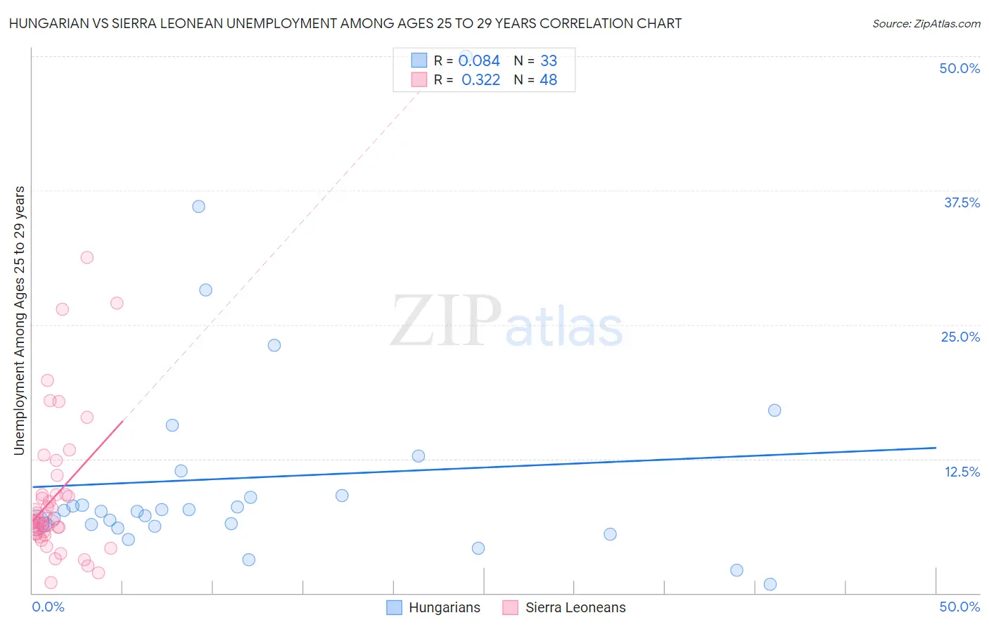 Hungarian vs Sierra Leonean Unemployment Among Ages 25 to 29 years