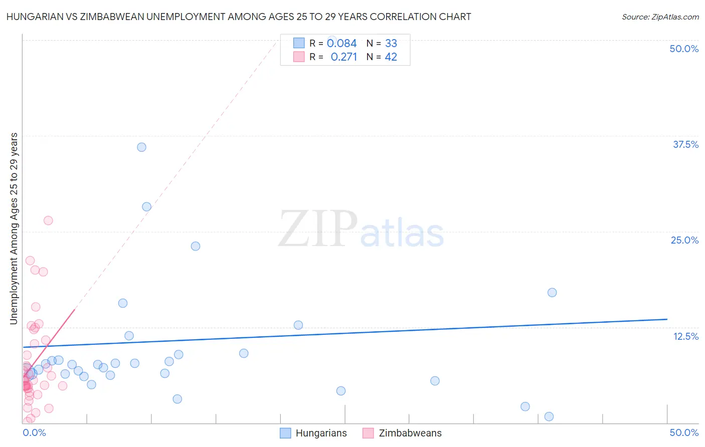 Hungarian vs Zimbabwean Unemployment Among Ages 25 to 29 years