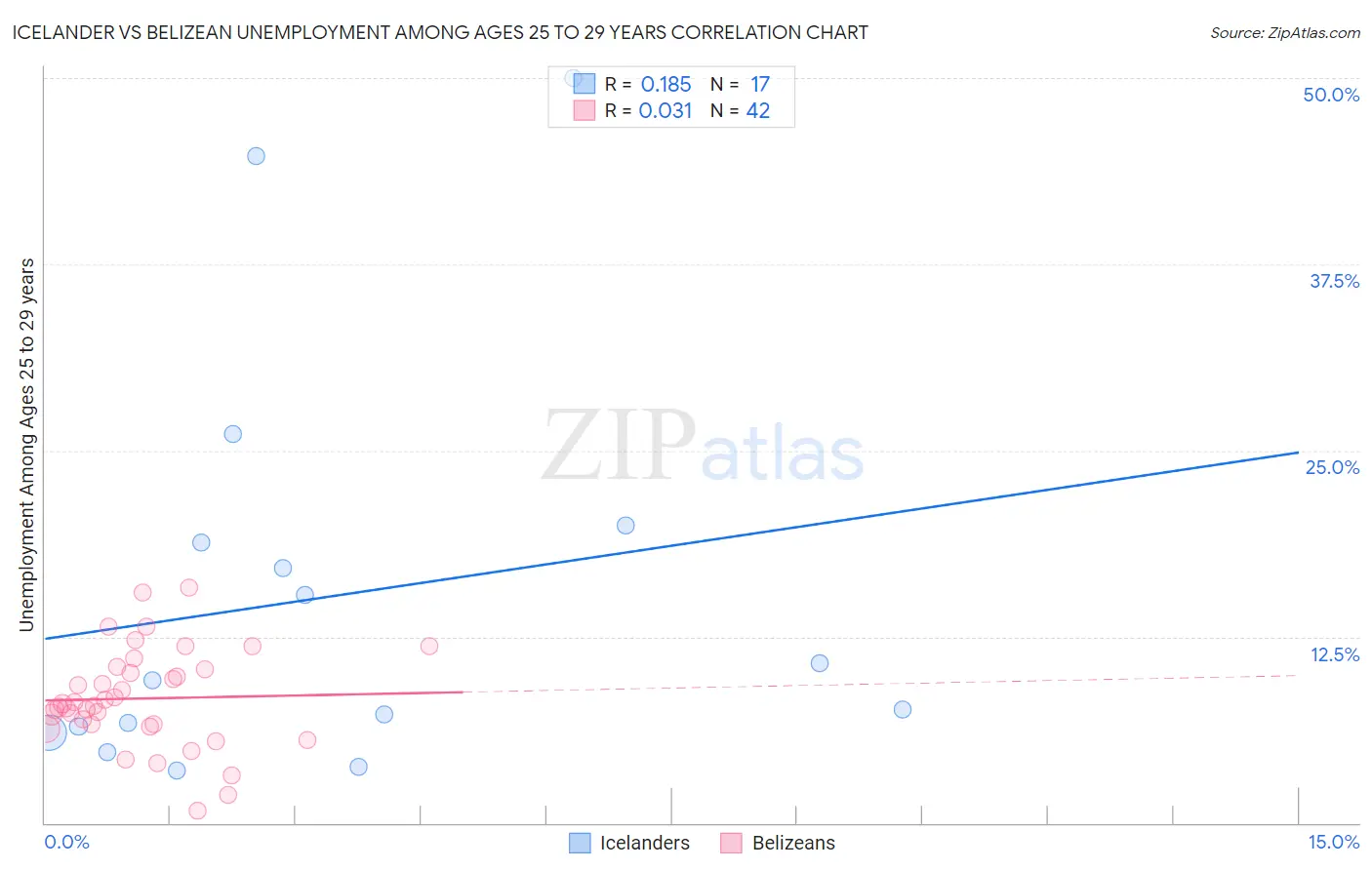 Icelander vs Belizean Unemployment Among Ages 25 to 29 years