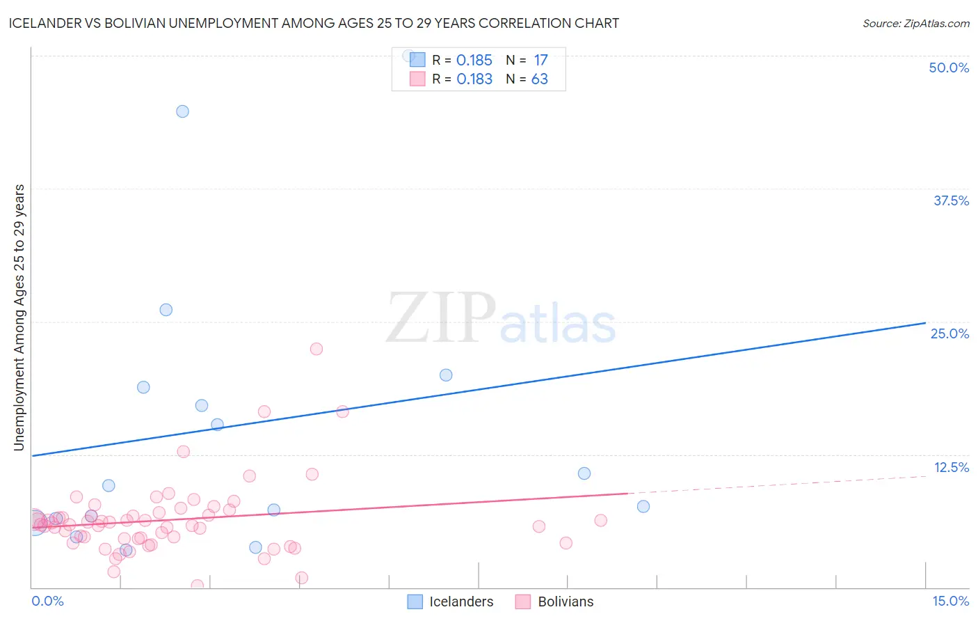 Icelander vs Bolivian Unemployment Among Ages 25 to 29 years