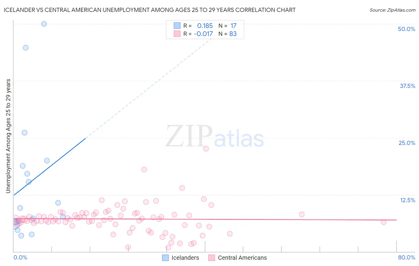 Icelander vs Central American Unemployment Among Ages 25 to 29 years