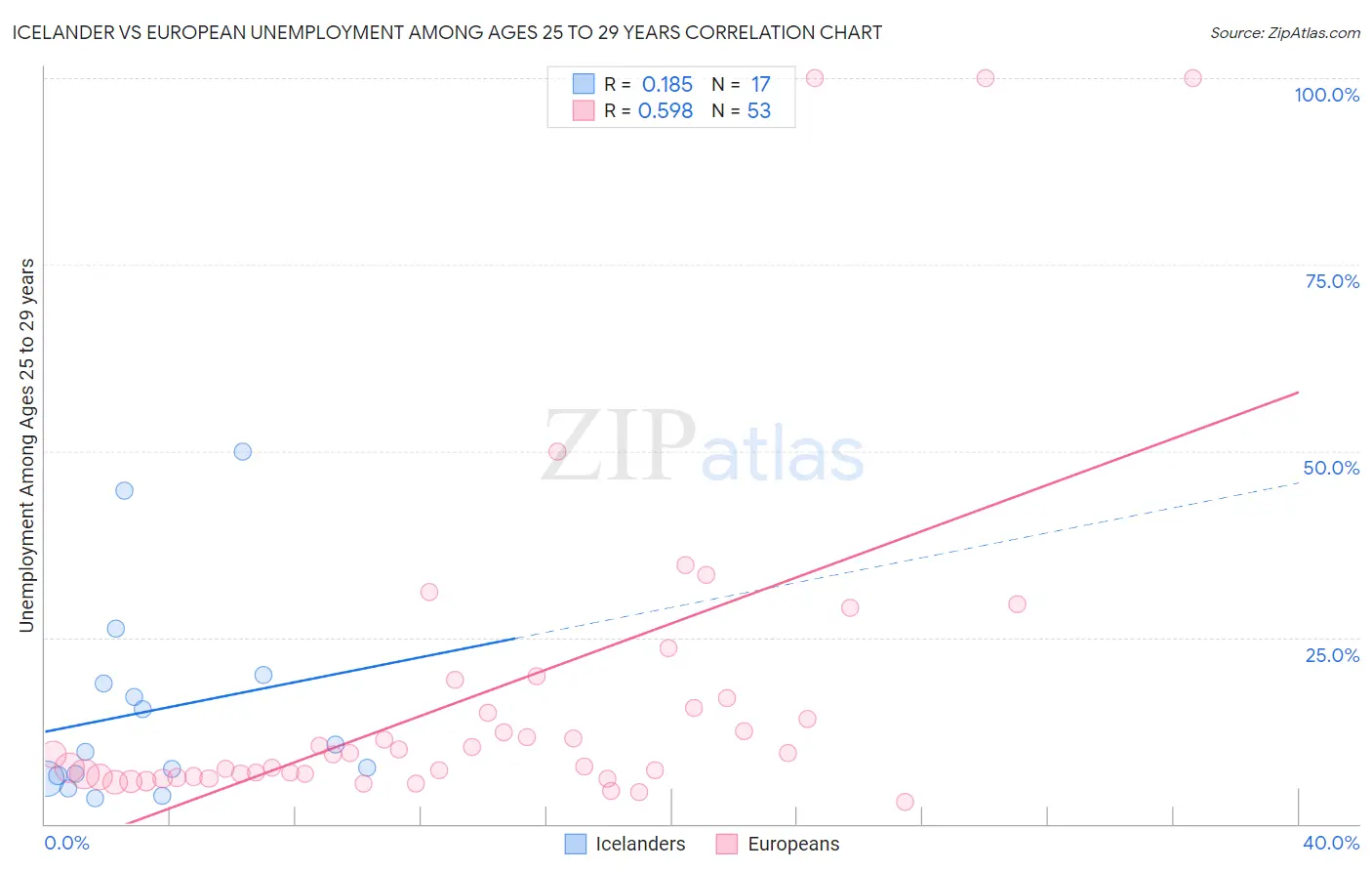 Icelander vs European Unemployment Among Ages 25 to 29 years