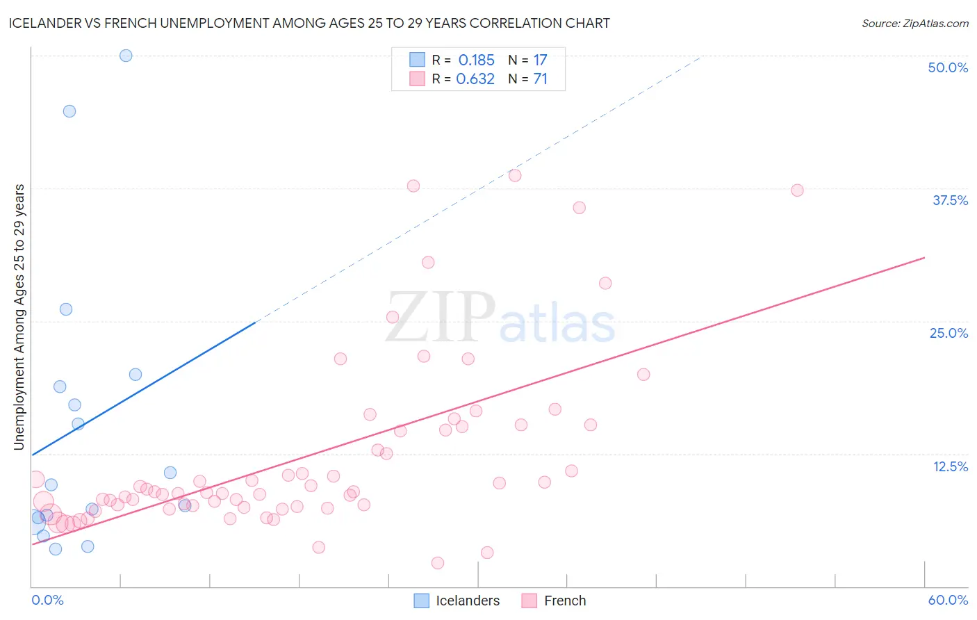 Icelander vs French Unemployment Among Ages 25 to 29 years