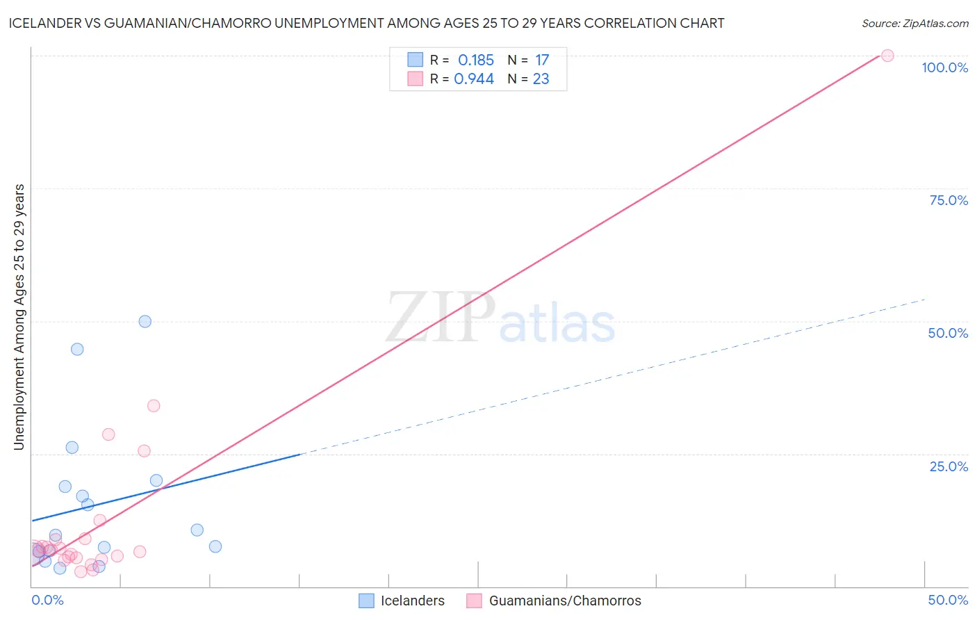 Icelander vs Guamanian/Chamorro Unemployment Among Ages 25 to 29 years