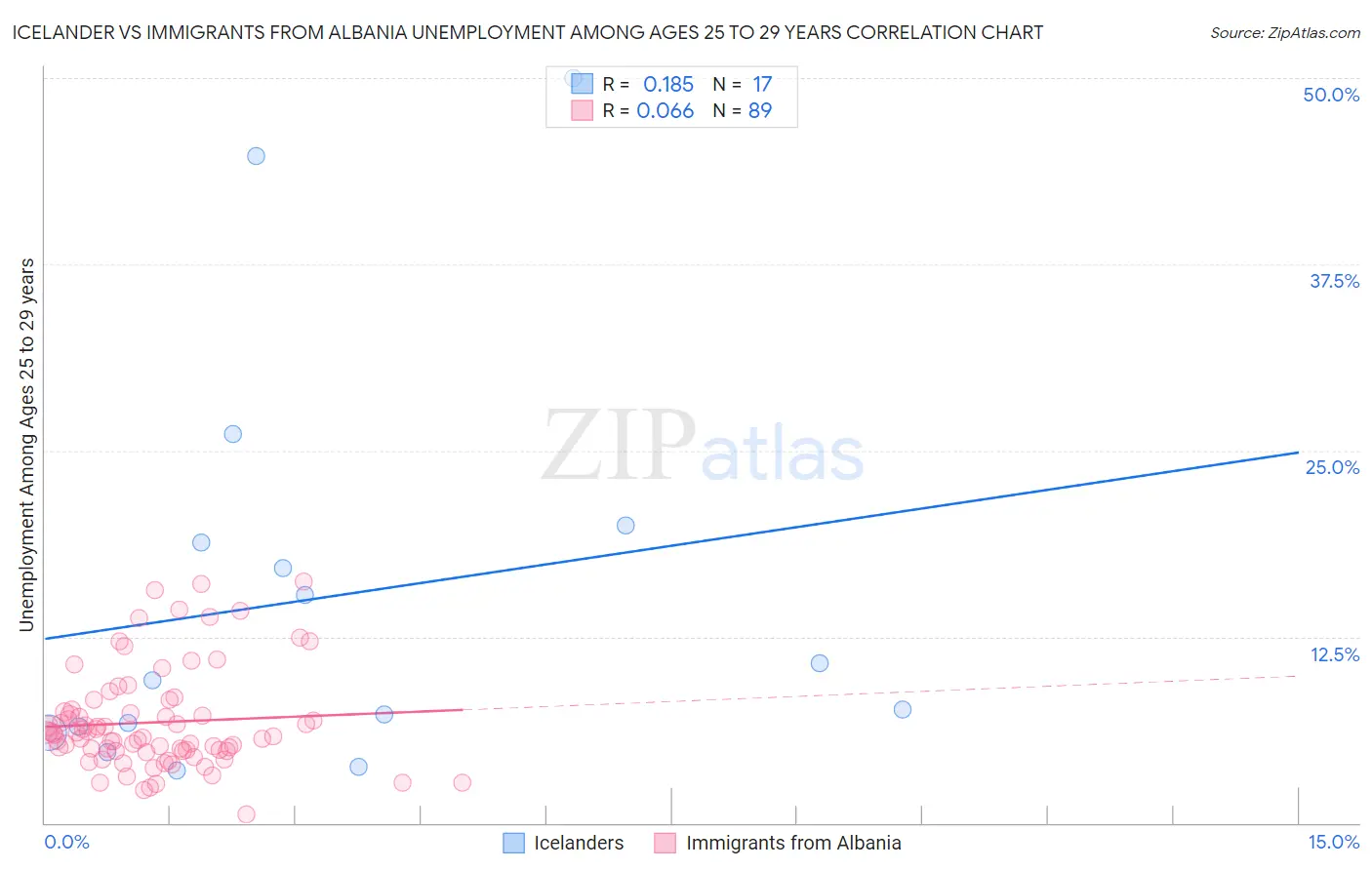 Icelander vs Immigrants from Albania Unemployment Among Ages 25 to 29 years