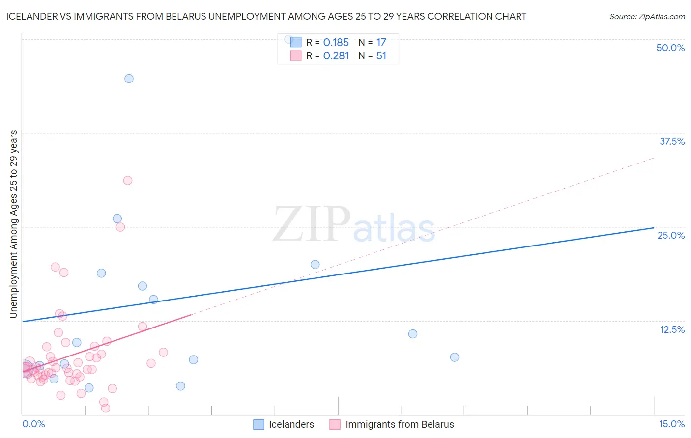 Icelander vs Immigrants from Belarus Unemployment Among Ages 25 to 29 years