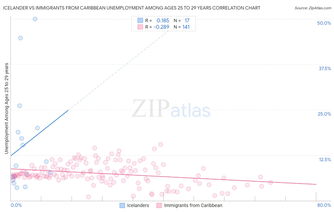 Icelander vs Immigrants from Caribbean Unemployment Among Ages 25 to 29 years