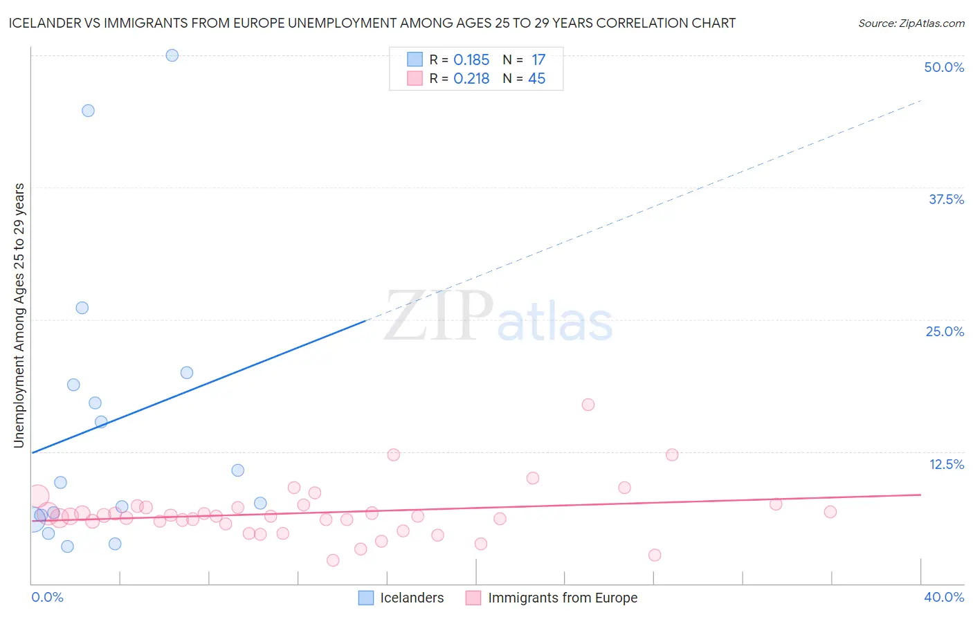 Icelander vs Immigrants from Europe Unemployment Among Ages 25 to 29 years