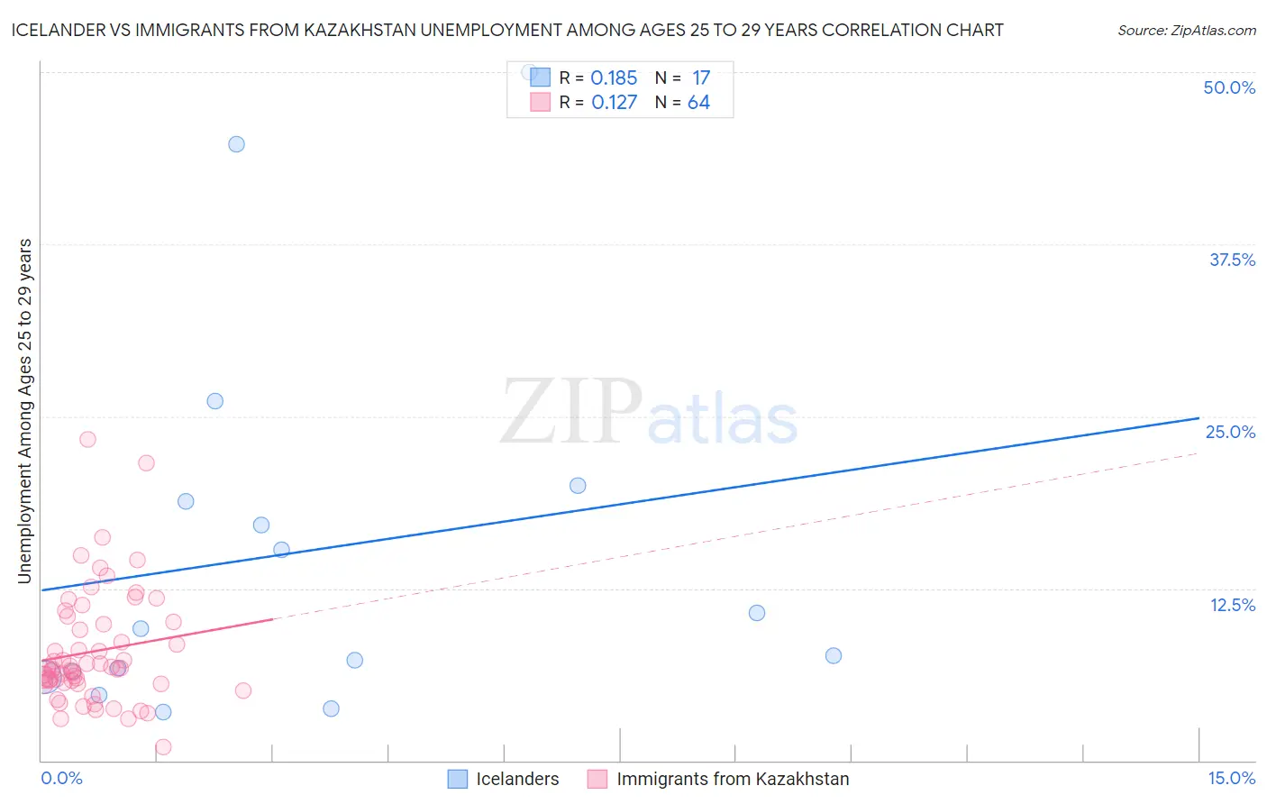 Icelander vs Immigrants from Kazakhstan Unemployment Among Ages 25 to 29 years