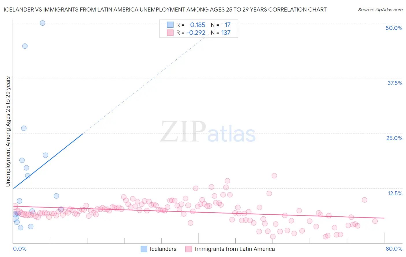 Icelander vs Immigrants from Latin America Unemployment Among Ages 25 to 29 years