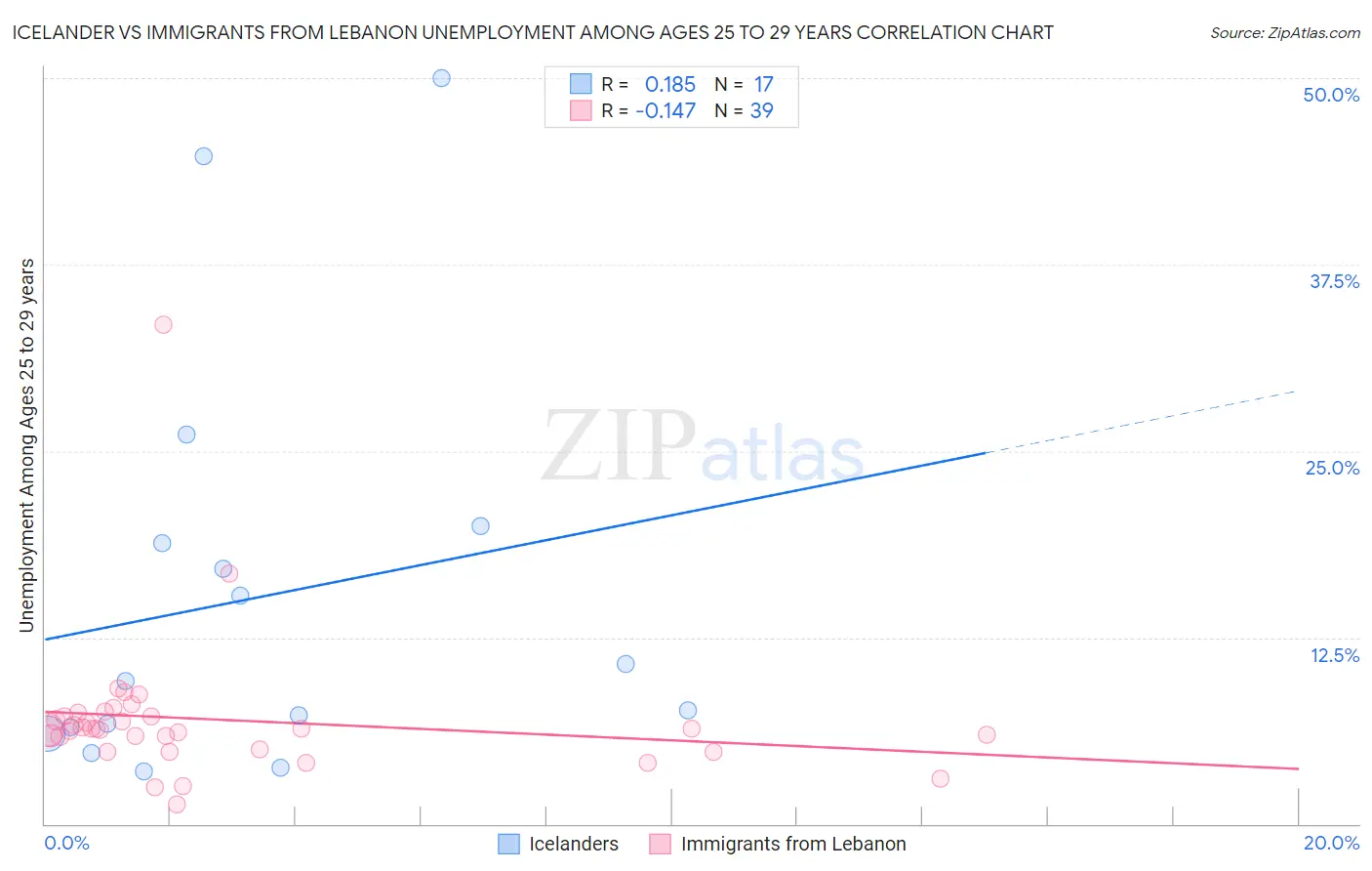 Icelander vs Immigrants from Lebanon Unemployment Among Ages 25 to 29 years