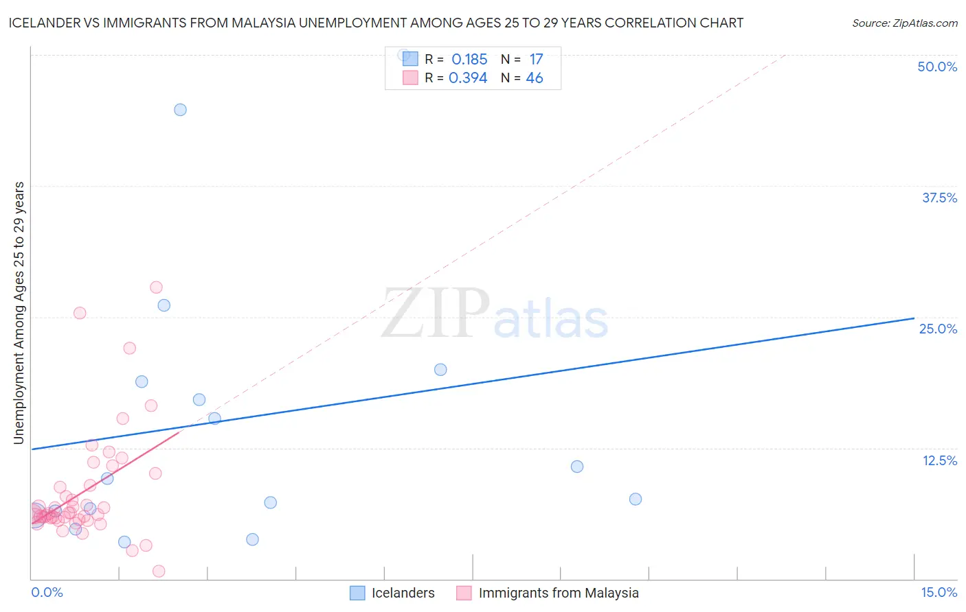 Icelander vs Immigrants from Malaysia Unemployment Among Ages 25 to 29 years