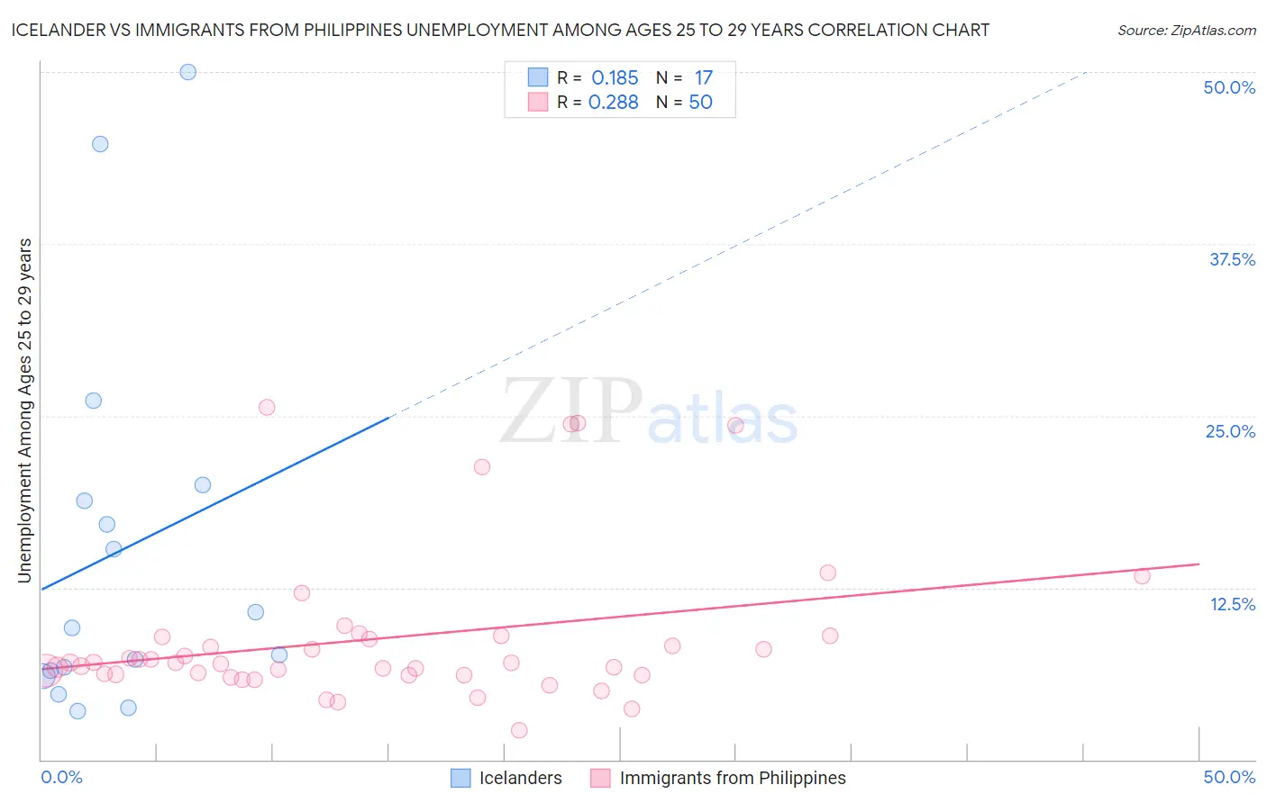 Icelander vs Immigrants from Philippines Unemployment Among Ages 25 to 29 years