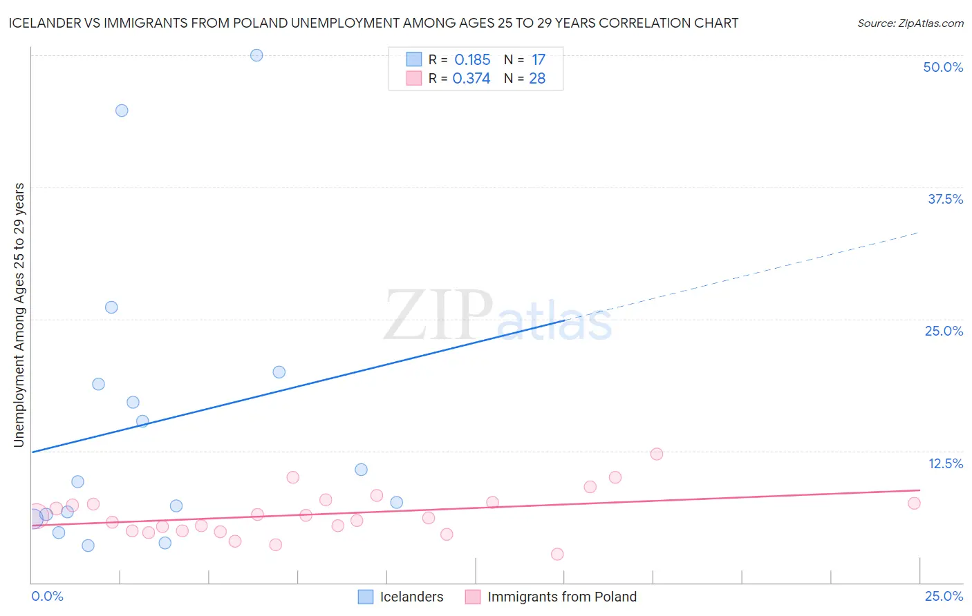 Icelander vs Immigrants from Poland Unemployment Among Ages 25 to 29 years