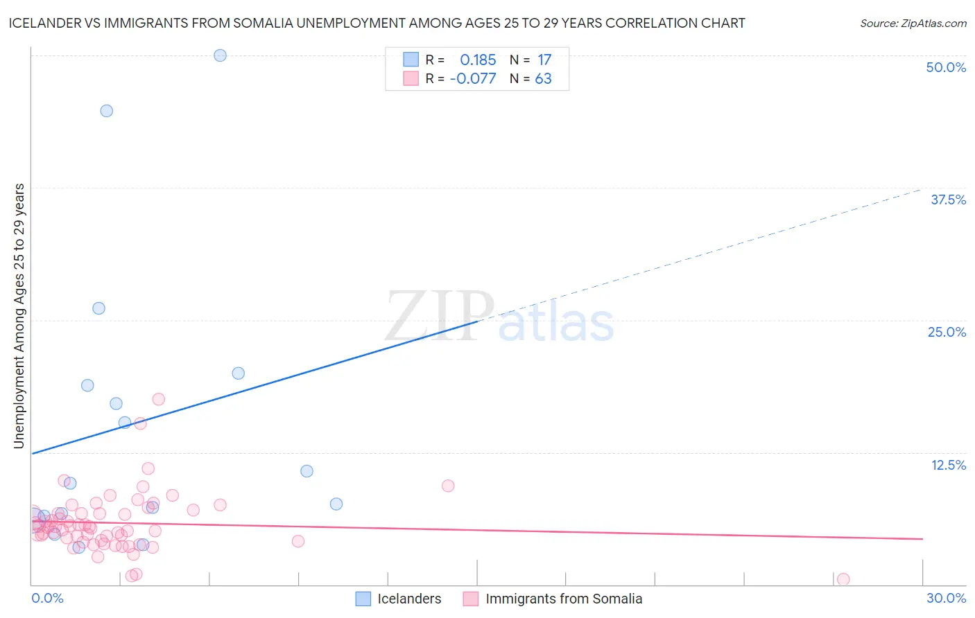 Icelander vs Immigrants from Somalia Unemployment Among Ages 25 to 29 years