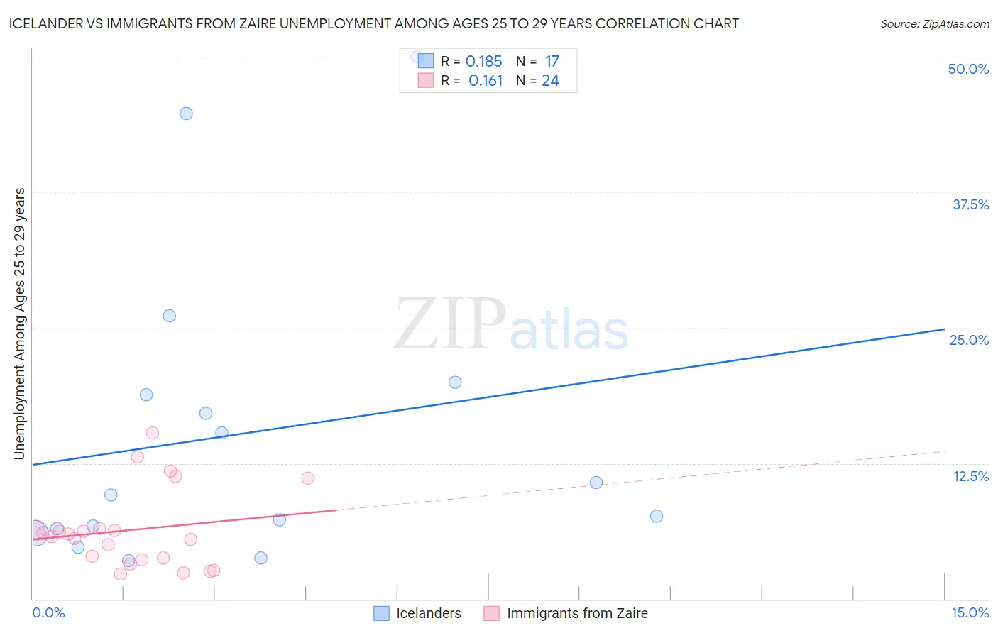 Icelander vs Immigrants from Zaire Unemployment Among Ages 25 to 29 years