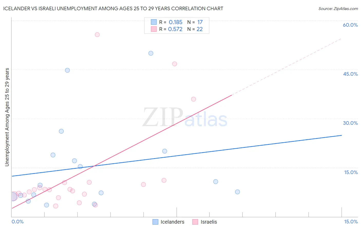 Icelander vs Israeli Unemployment Among Ages 25 to 29 years