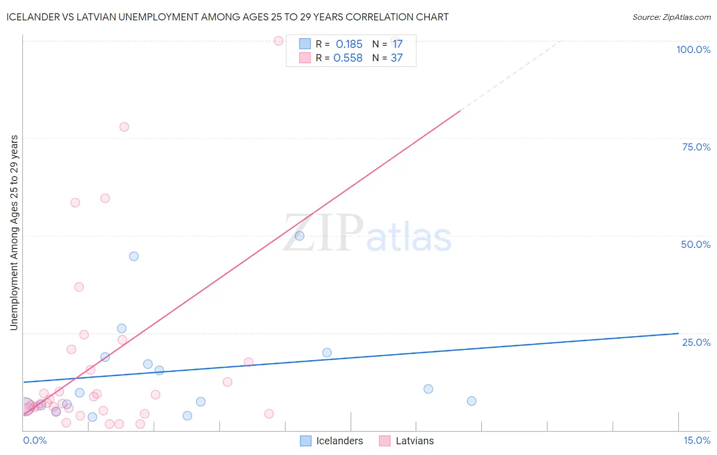 Icelander vs Latvian Unemployment Among Ages 25 to 29 years