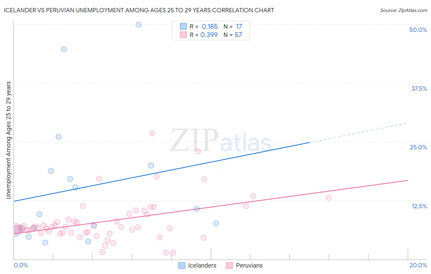 Icelander vs Peruvian Unemployment Among Ages 25 to 29 years