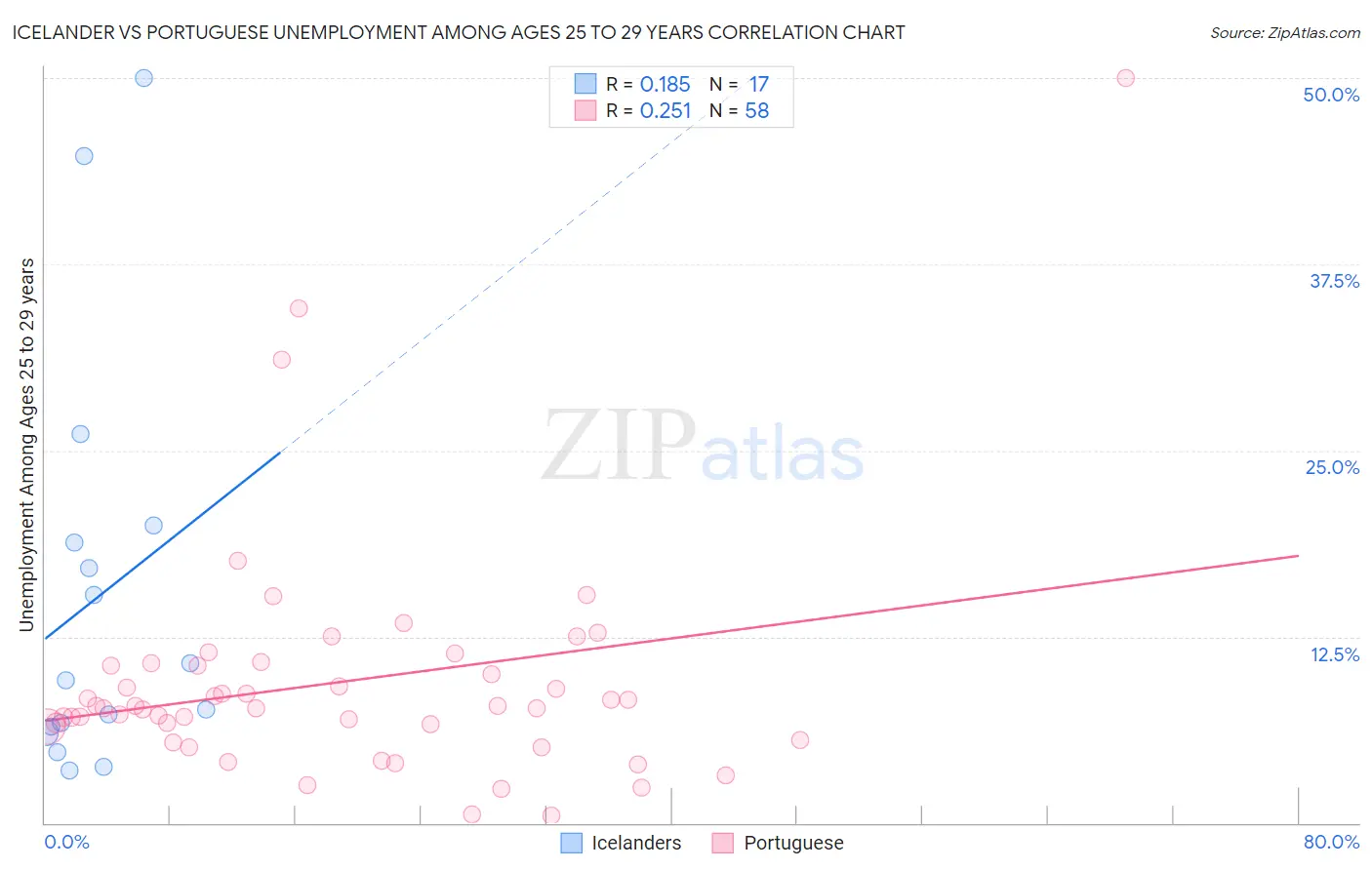 Icelander vs Portuguese Unemployment Among Ages 25 to 29 years