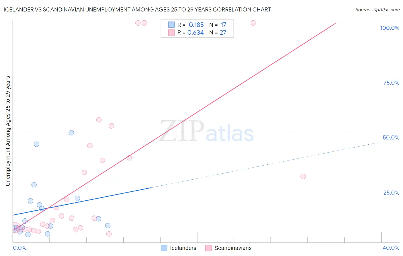 Icelander vs Scandinavian Unemployment Among Ages 25 to 29 years