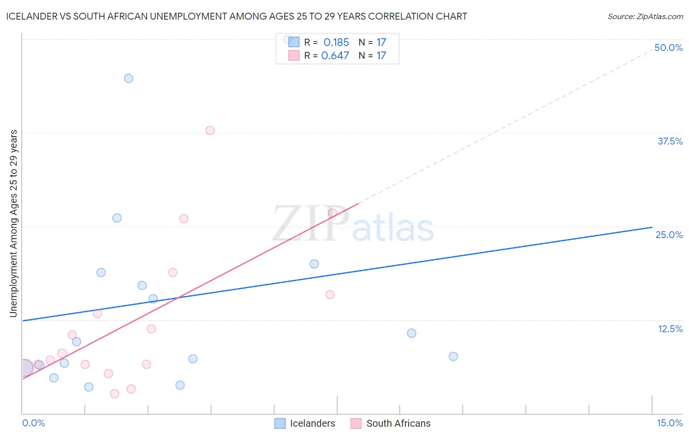 Icelander vs South African Unemployment Among Ages 25 to 29 years