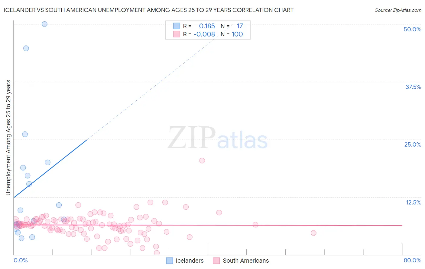 Icelander vs South American Unemployment Among Ages 25 to 29 years