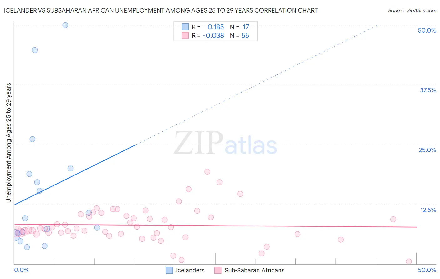 Icelander vs Subsaharan African Unemployment Among Ages 25 to 29 years