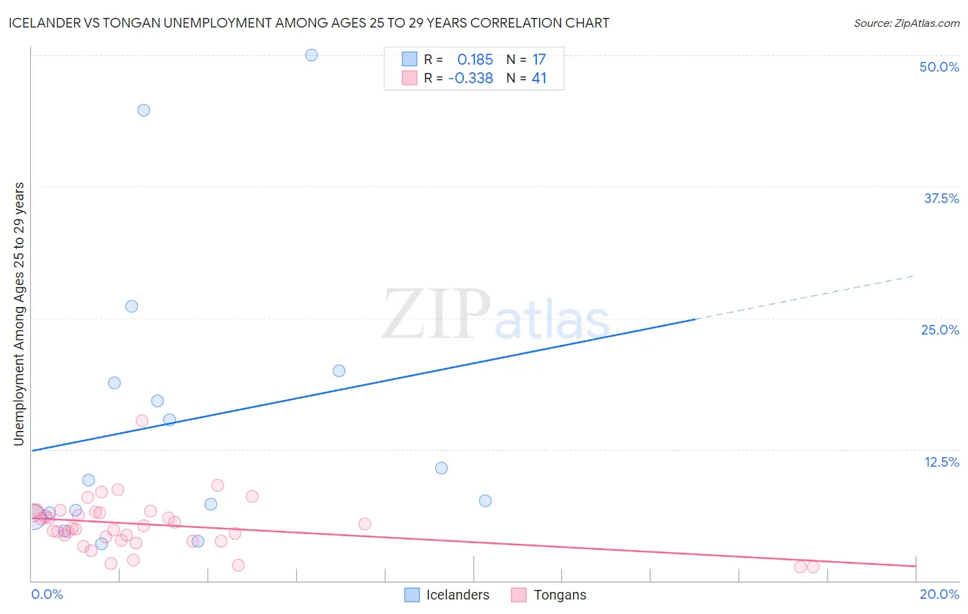 Icelander vs Tongan Unemployment Among Ages 25 to 29 years