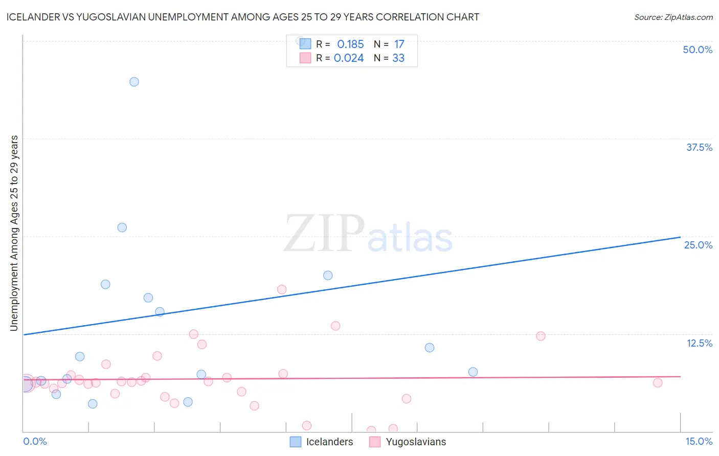 Icelander vs Yugoslavian Unemployment Among Ages 25 to 29 years