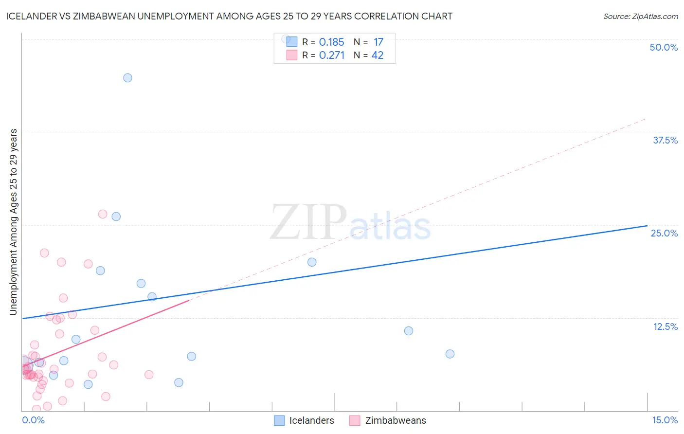 Icelander vs Zimbabwean Unemployment Among Ages 25 to 29 years