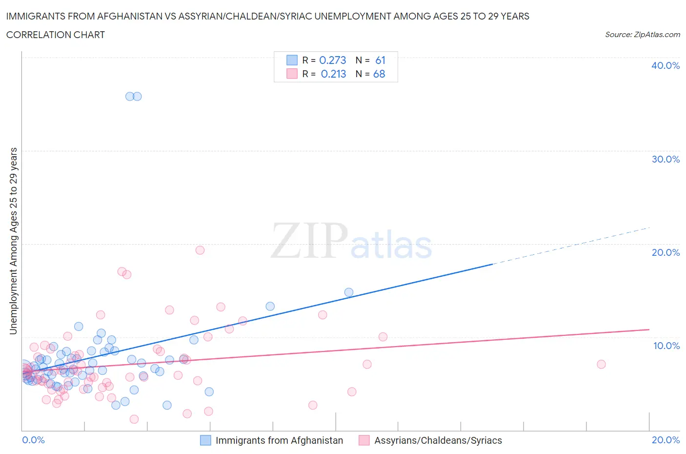 Immigrants from Afghanistan vs Assyrian/Chaldean/Syriac Unemployment Among Ages 25 to 29 years