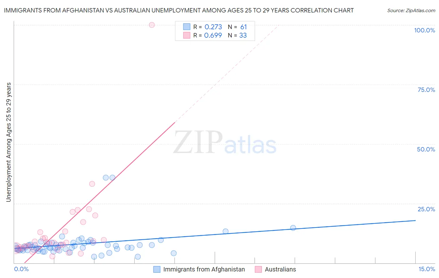 Immigrants from Afghanistan vs Australian Unemployment Among Ages 25 to 29 years