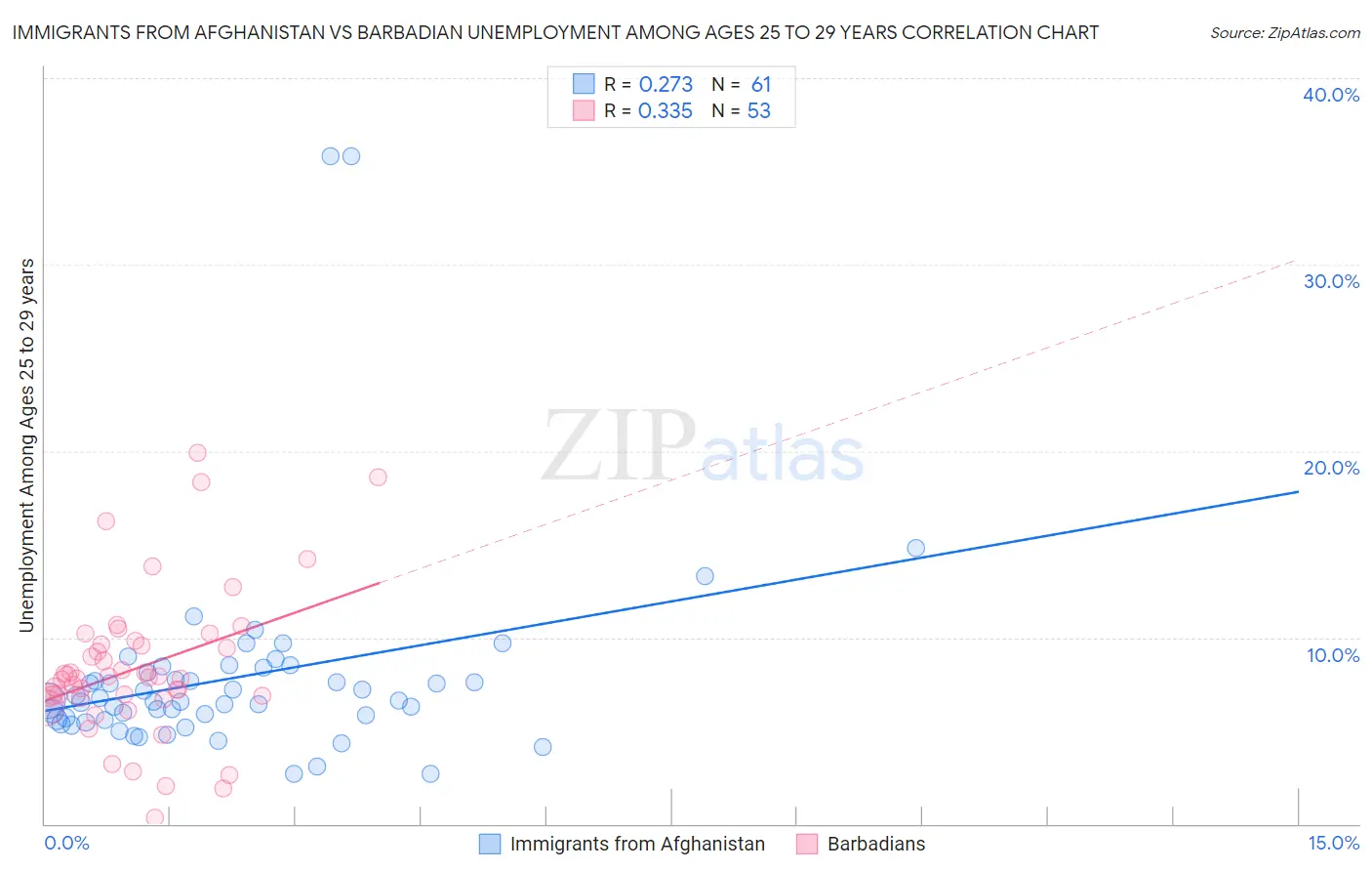 Immigrants from Afghanistan vs Barbadian Unemployment Among Ages 25 to 29 years