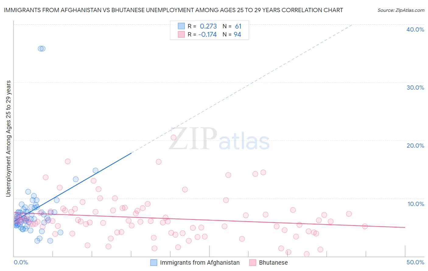 Immigrants from Afghanistan vs Bhutanese Unemployment Among Ages 25 to 29 years