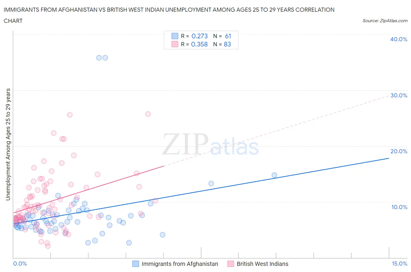 Immigrants from Afghanistan vs British West Indian Unemployment Among Ages 25 to 29 years