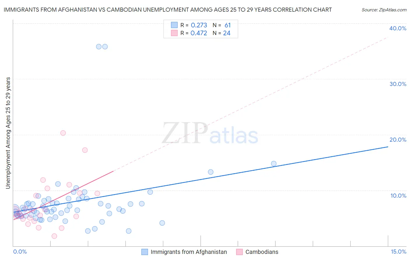 Immigrants from Afghanistan vs Cambodian Unemployment Among Ages 25 to 29 years