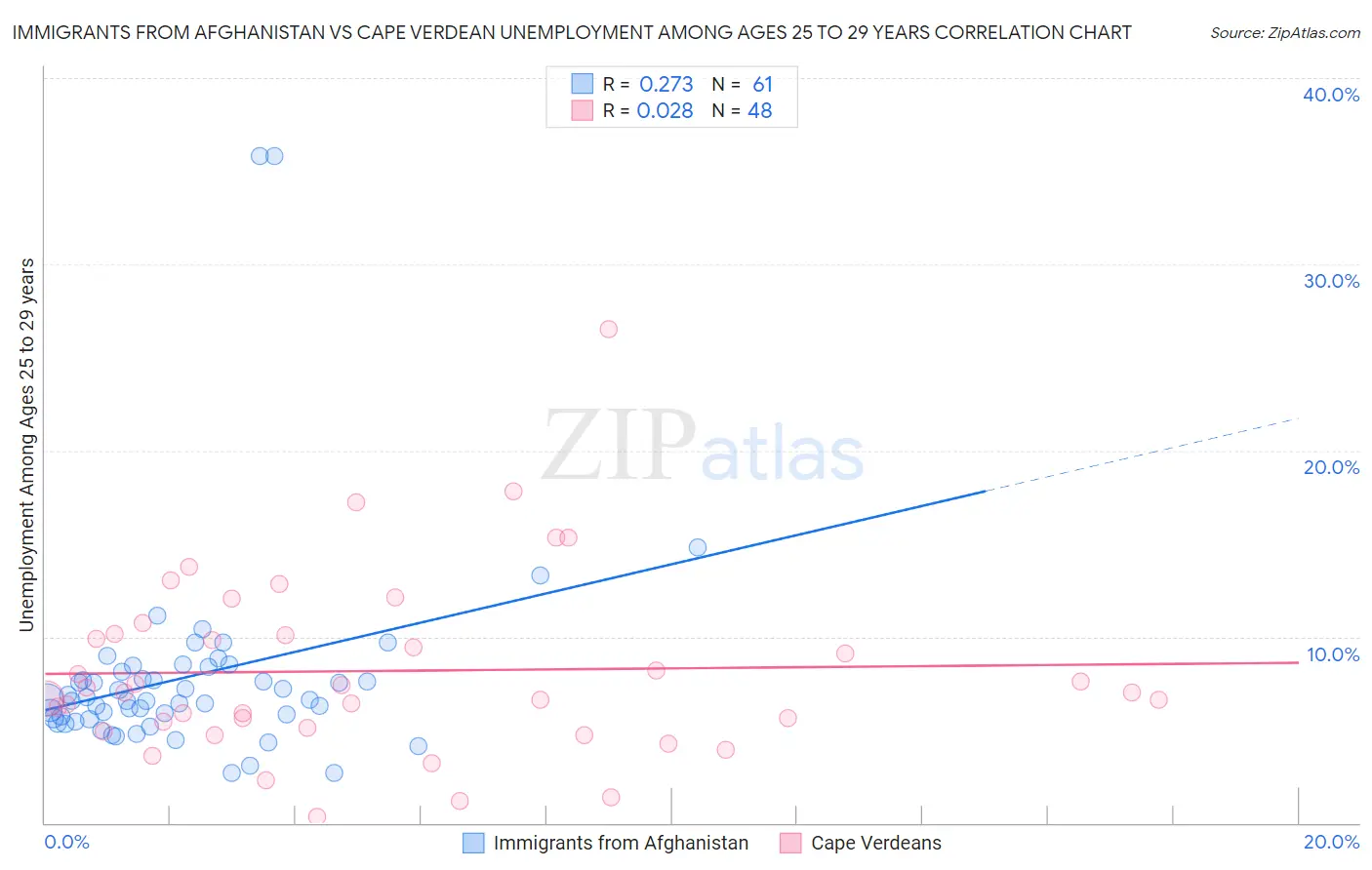 Immigrants from Afghanistan vs Cape Verdean Unemployment Among Ages 25 to 29 years