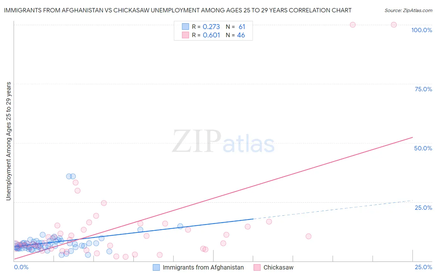 Immigrants from Afghanistan vs Chickasaw Unemployment Among Ages 25 to 29 years