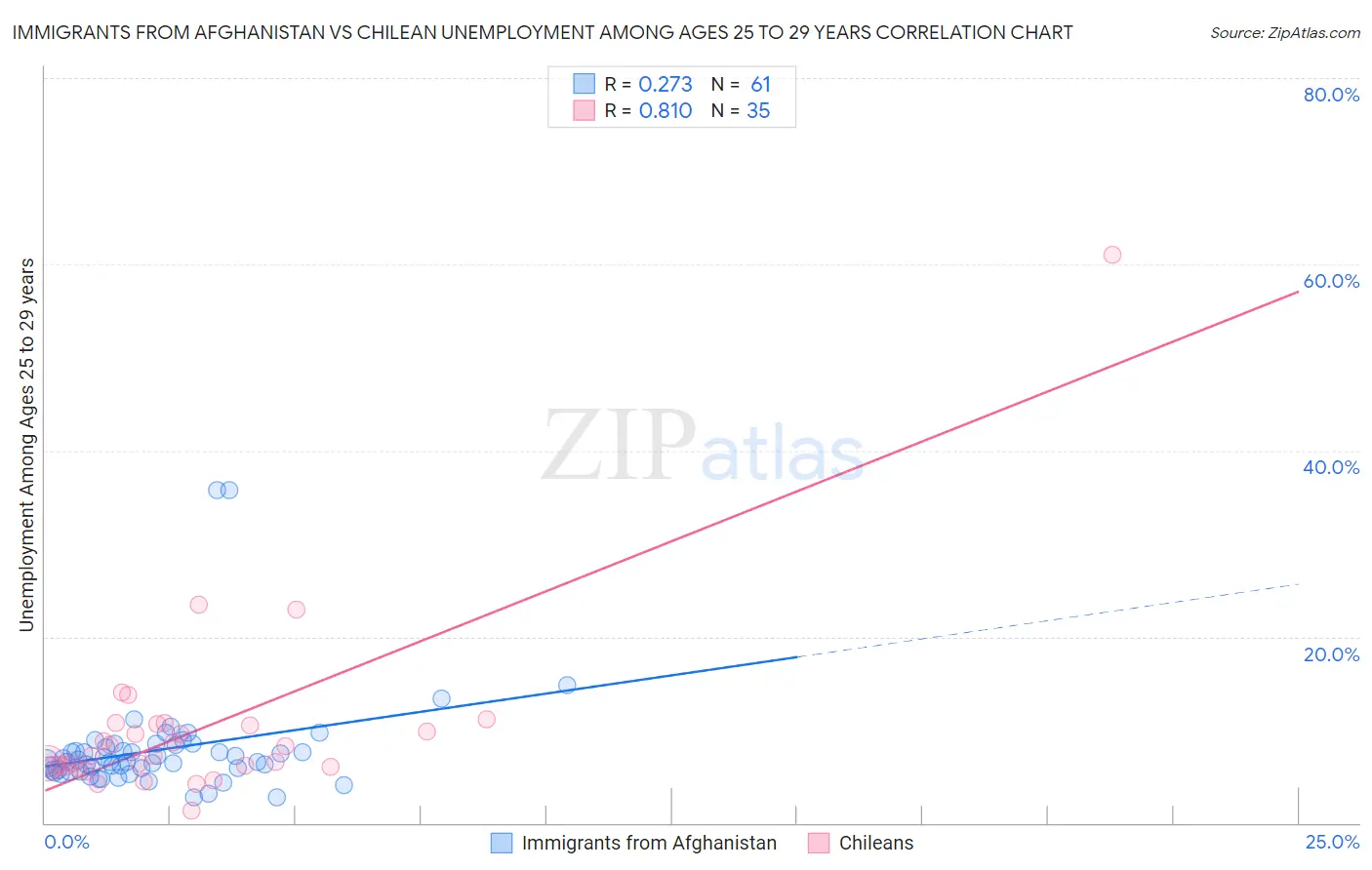 Immigrants from Afghanistan vs Chilean Unemployment Among Ages 25 to 29 years