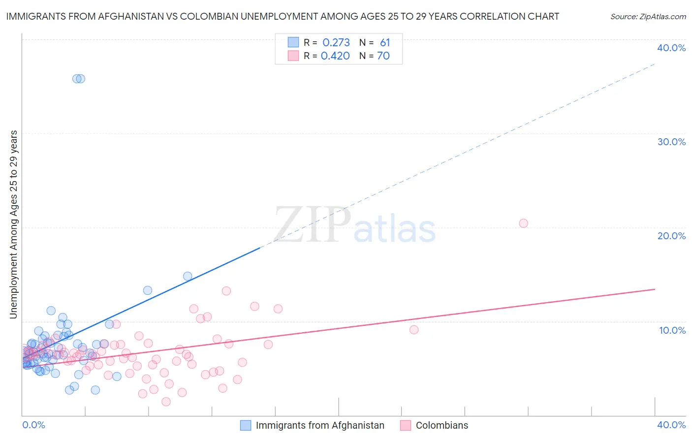 Immigrants from Afghanistan vs Colombian Unemployment Among Ages 25 to 29 years